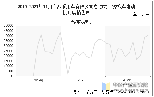 2019-2021年11月广汽乘用车有限公司各动力来源汽车发动机月度销售量