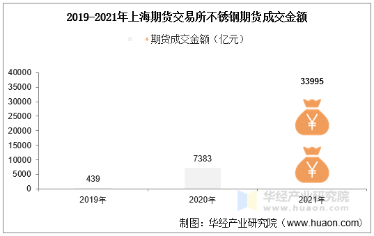 2019-2021年上海期货交易所不锈钢期货成交金额