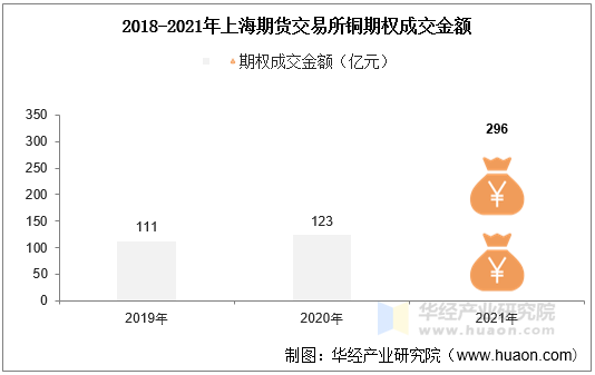 2018-2021年上海期货交易所铜期权成交金额