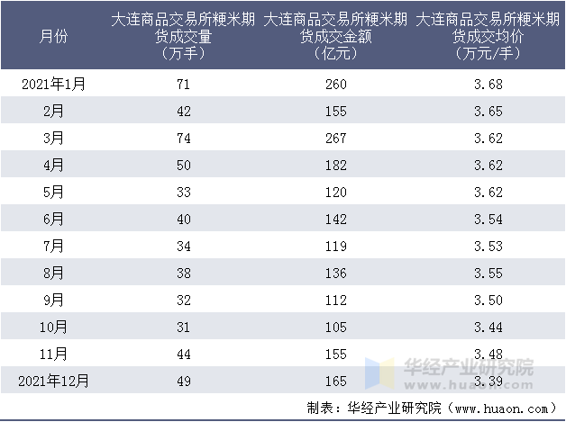 2021年大连商品交易所粳米期货成交情况统计表