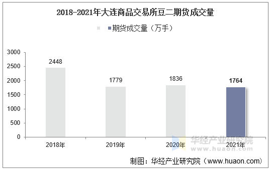 2018-2021年大连商品交易所豆二期货成交量