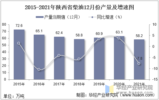 2015-2021年陕西省柴油12月份产量及增速图