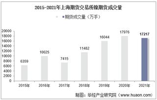 2015-2021年上海期货交易所镍期货成交量、成交金额及成交均价统计