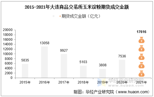 2015-2021年大连商品交易所玉米淀粉期货成交金额