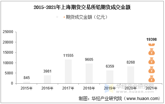 2015-2021年上海期货交易所铅期货成交金额