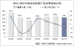 2021年12月海南省柴油产量及增速统计