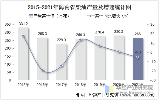 2015-2021年海南省柴油产量及增速统计图