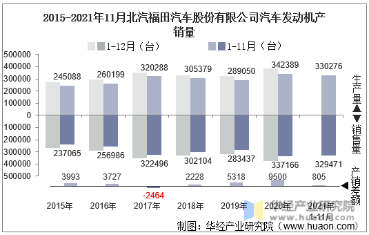 2015-2021年11月北汽福田汽车股份有限公司汽车发动机产销量