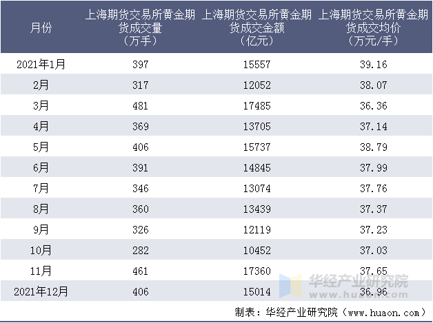 2021年上海期货交易所黄金期货成交情况统计表