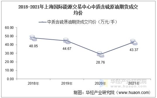 2018-2021年上海国际能源交易中心中质含硫原油期货成交均价