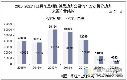 2015-2021年11月东风朝阳朝柴动力公司汽车发动机分动力来源产量结构