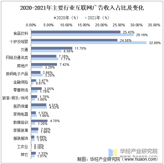 2020-2021年主要行业互联网广告收入占比及变化