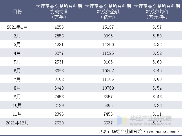 2021年大连商品交易所豆粕期货成交情况统计表