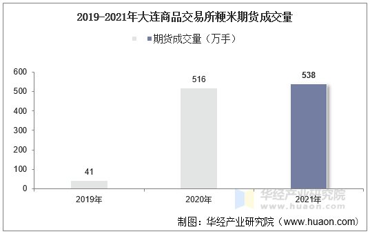 2019-2021年大连商品交易所粳米期货成交量