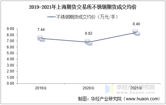 2019-2021年上海期货交易所不锈钢期货成交均价