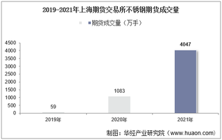 2019-2021年上海期货交易所不锈钢期货成交量、成交金额及成交均价统计