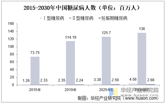2015-2030年中国糖尿病人数（单位：百万人）