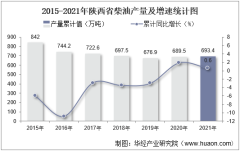 2021年12月陕西省柴油产量及增速统计