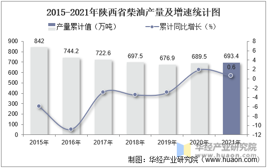 2015-2021年陕西省柴油产量及增速统计图