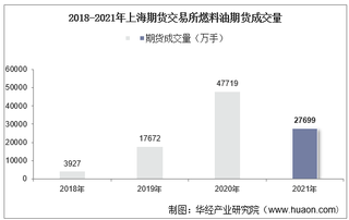 2018-2021年上海期货交易所燃料油期货成交量、成交金额及成交均价统计