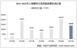 2015-2021年上海期货交易所沥青期货成交量、成交金额及成交均价统计