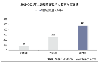 2019-2021年上海期货交易所天胶期权成交量、成交金额及成交均价统计