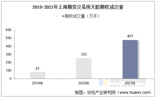 2019-2021年上海期货交易所天胶期权成交量