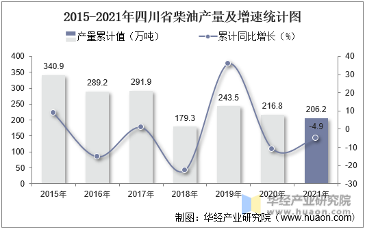 2015-2021年四川省柴油产量及增速统计图