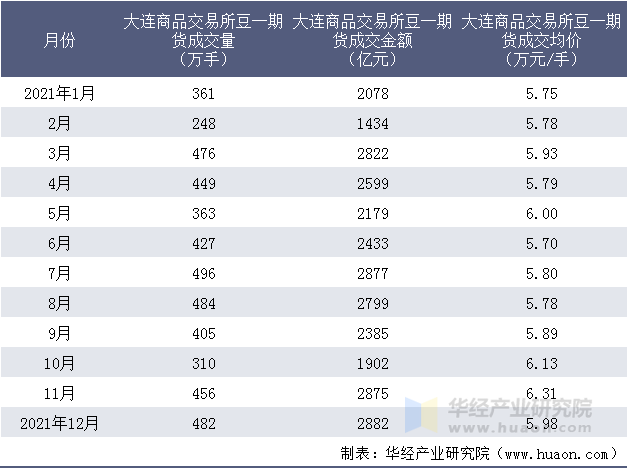 2021年大连商品交易所豆一期货成交情况统计表