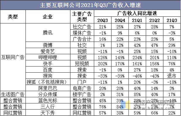 主要互联网公司2021年Q3广告收入增速