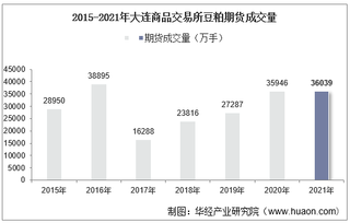 2015-2021年大连商品交易所豆粕期货成交量、成交金额及成交均价统计