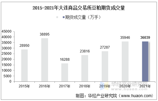 2015-2021年大连商品交易所豆粕期货成交量