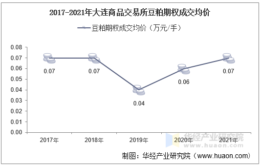 2017-2021年大连商品交易所豆粕期权成交均价