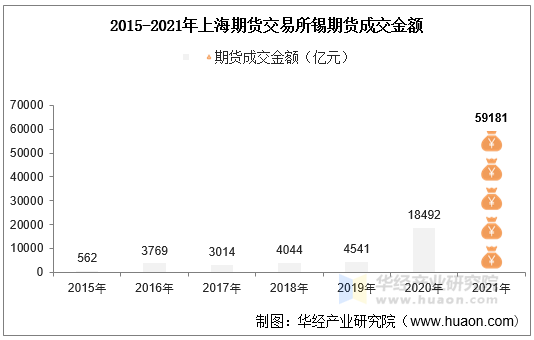 2015-2021年上海期货交易所锡期货成交金额