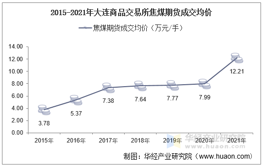 2015-2021年大连商品交易所焦煤期货成交均价