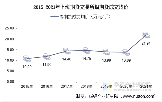 2015-2021年上海期货交易所锡期货成交均价