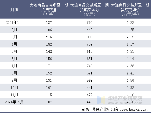 2021年大连商品交易所豆二期货成交情况统计表