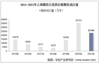 2015-2021年上海期货交易所白银期货成交量、成交金额及成交均价统计