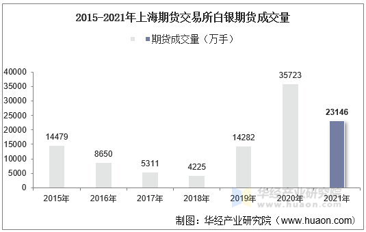 2015-2021年上海期货交易所白银期货成交量