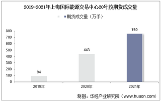 2019-2021年上海国际能源交易中心20号胶期货成交量、成交金额及成交均价统计