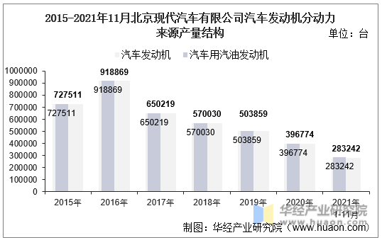 2015-2021年11月北京现代汽车有限公司汽车发动机分动力来源产量结构