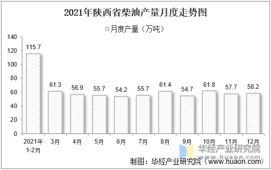 2021年陕西省柴油产量月度走势图