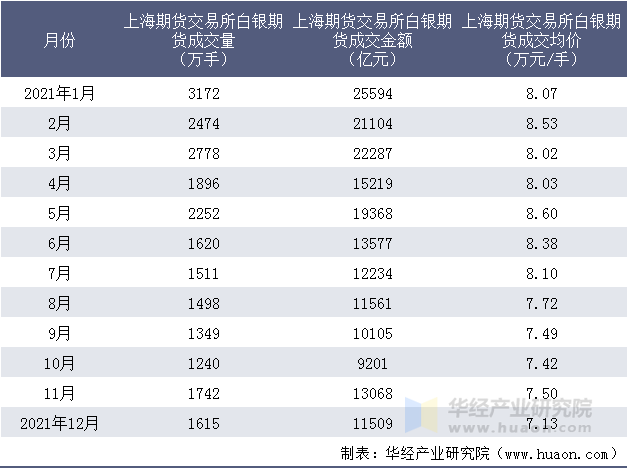 2021年上海期货交易所白银期货成交情况统计表