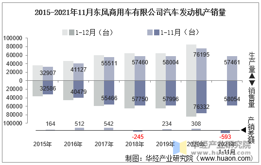 2015-2021年11月东风商用车有限公司汽车发动机产销量