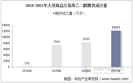 2018-2021年大连商品交易所乙二醇期货成交量