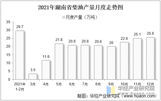 2021年湖南省柴油产量月度走势图