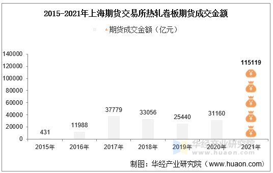 2015-2021年上海期货交易所热轧卷板期货成交金额