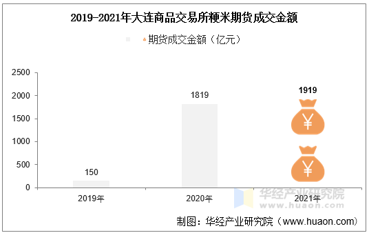 2019-2021年大连商品交易所粳米期货成交金额