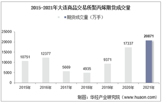 2015-2021年大连商品交易所聚丙烯期货成交量、成交金额及成交均价统计