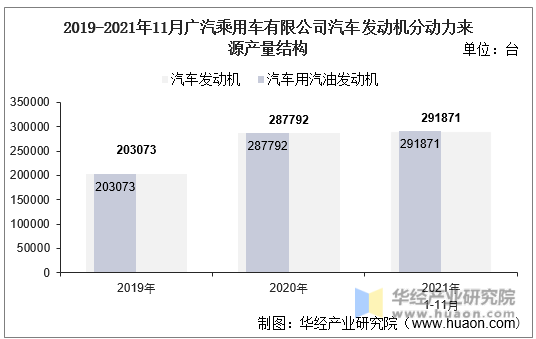 2019-2021年11月广汽乘用车有限公司汽车发动机分动力来源产量结构